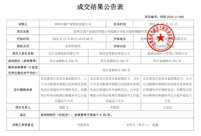 昆明交通產(chǎn)業(yè)股份有限公司選聘公開(kāi)發(fā)行超短期融資券主承銷(xiāo)商成交結(jié)果公告（12.13）